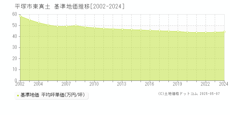 平塚市東真土の基準地価推移グラフ 