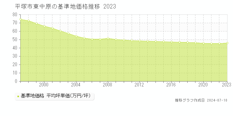平塚市東中原の基準地価推移グラフ 