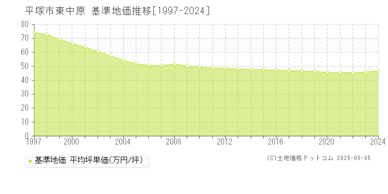 東中原(平塚市)の基準地価推移グラフ(坪単価)[1997-2024年]