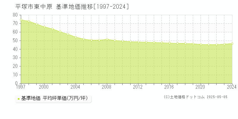 平塚市東中原の基準地価推移グラフ 