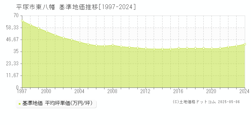 東八幡(平塚市)の基準地価推移グラフ(坪単価)[1997-2024年]