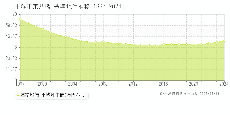 平塚市東八幡の基準地価推移グラフ 