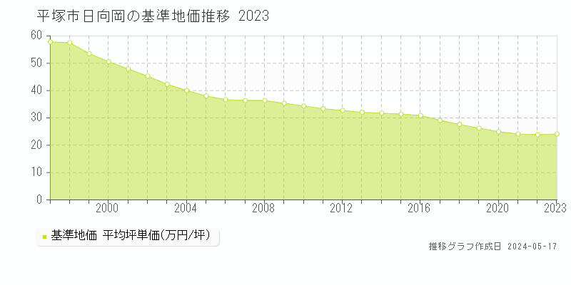 平塚市日向岡の基準地価推移グラフ 