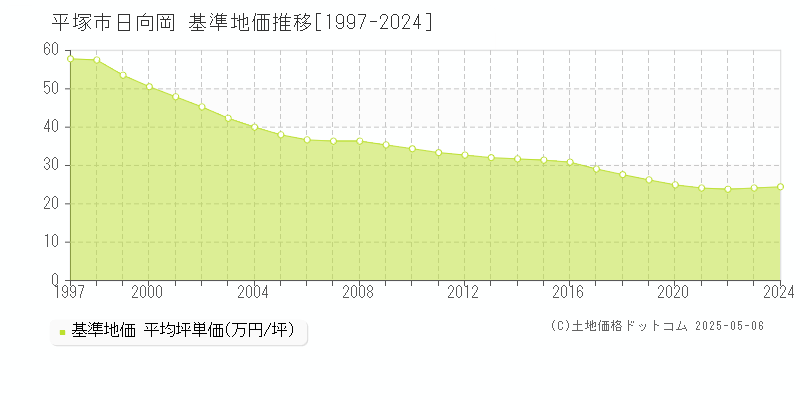 日向岡(平塚市)の基準地価推移グラフ(坪単価)[1997-2024年]