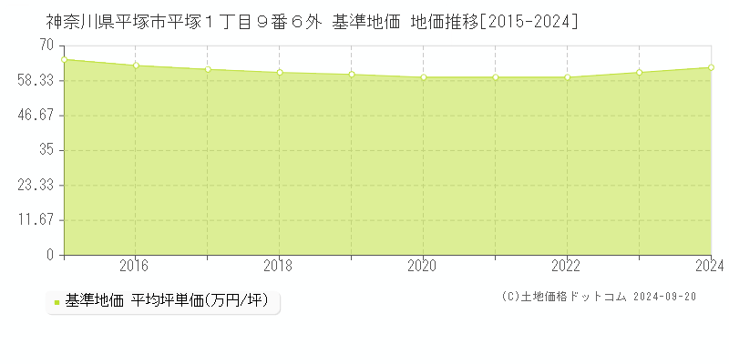 神奈川県平塚市平塚１丁目９番６外 基準地価 地価推移[2015-2024]