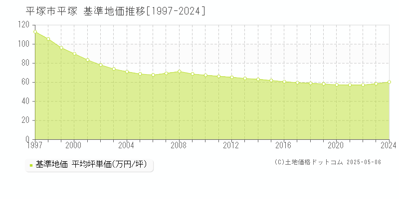平塚(平塚市)の基準地価推移グラフ(坪単価)[1997-2024年]