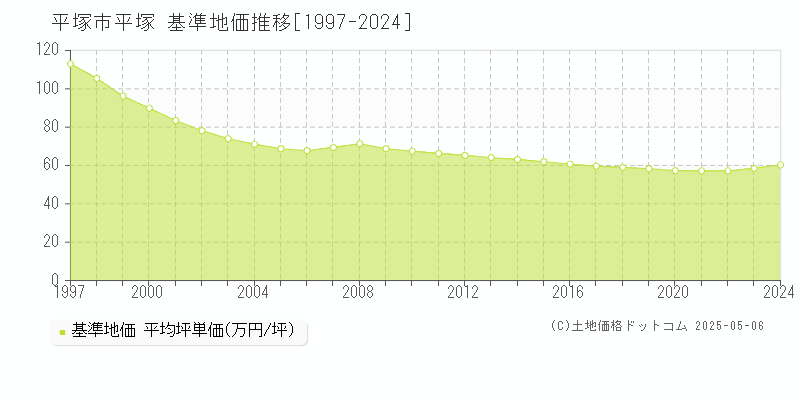 平塚市平塚の基準地価推移グラフ 