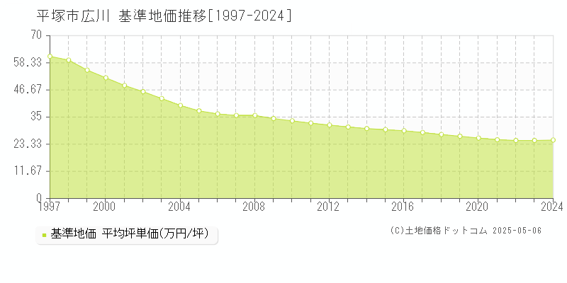 広川(平塚市)の基準地価推移グラフ(坪単価)[1997-2024年]