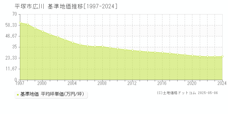 平塚市広川の基準地価推移グラフ 