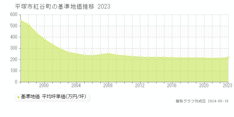 平塚市紅谷町の基準地価推移グラフ 