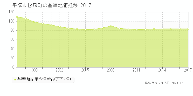 平塚市松風町の基準地価推移グラフ 