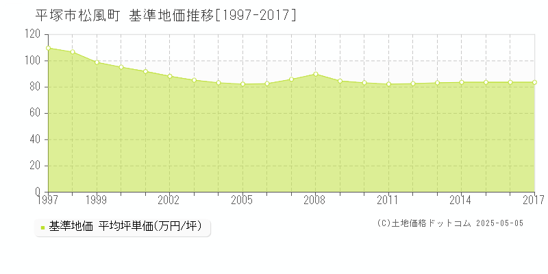 松風町(平塚市)の基準地価推移グラフ(坪単価)[1997-2017年]