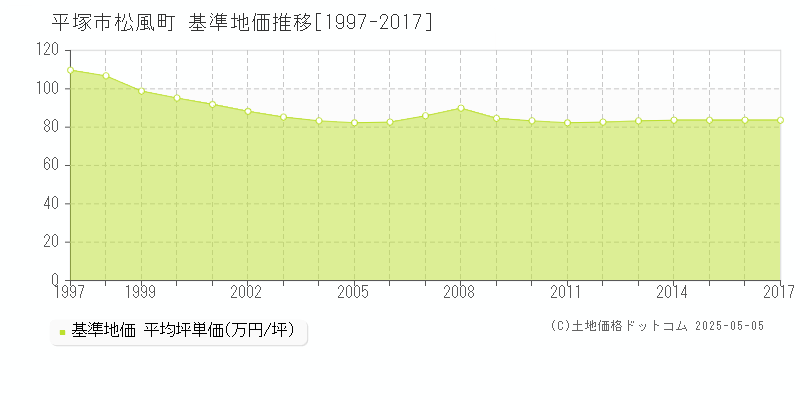 平塚市松風町の基準地価推移グラフ 