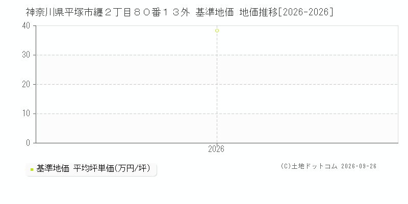 神奈川県平塚市纒２丁目８０番１３外 基準地価 地価推移[2026-2026]
