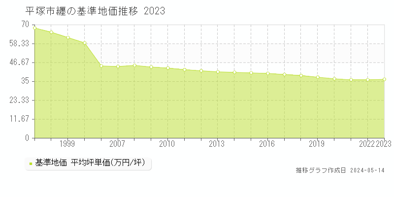 平塚市纒の基準地価推移グラフ 