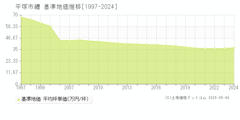 纒(平塚市)の基準地価推移グラフ(坪単価)[1997-2024年]