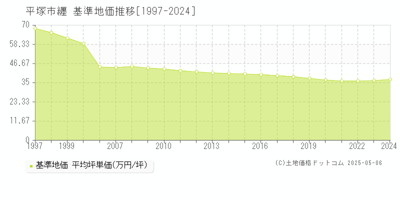 平塚市纒の基準地価推移グラフ 