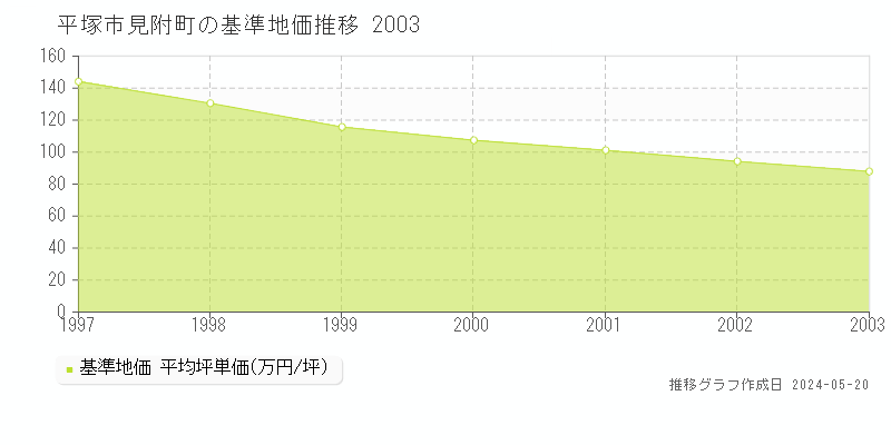 平塚市見附町の基準地価推移グラフ 