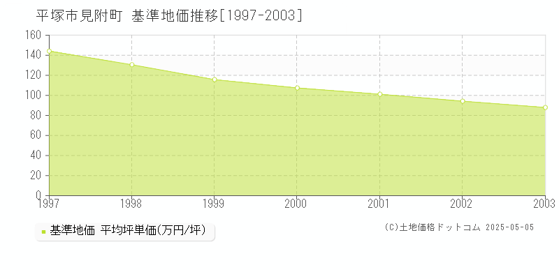 見附町(平塚市)の基準地価推移グラフ(坪単価)[1997-2003年]