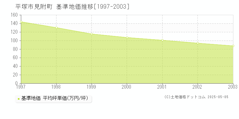 平塚市見附町の基準地価推移グラフ 