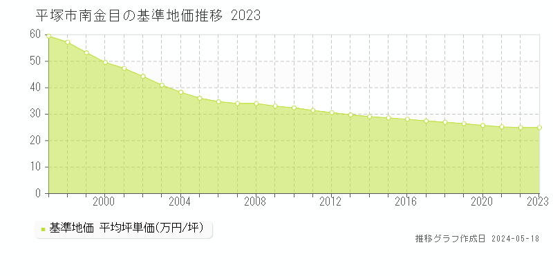 平塚市南金目の基準地価推移グラフ 