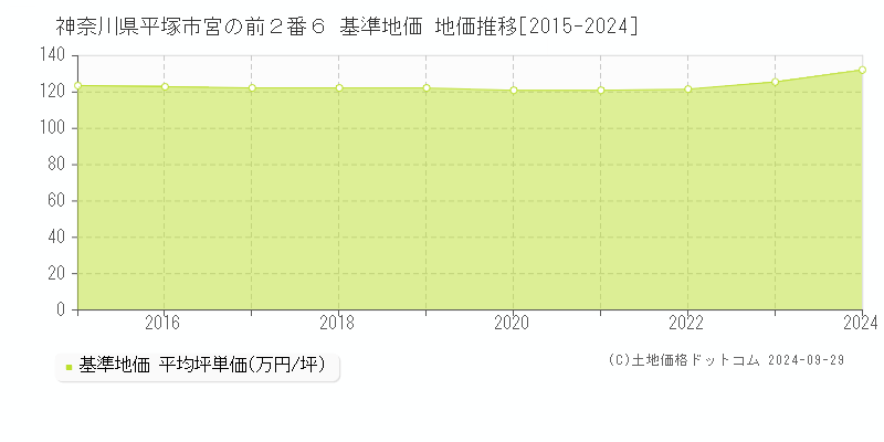 神奈川県平塚市宮の前２番６ 基準地価 地価推移[2015-2024]