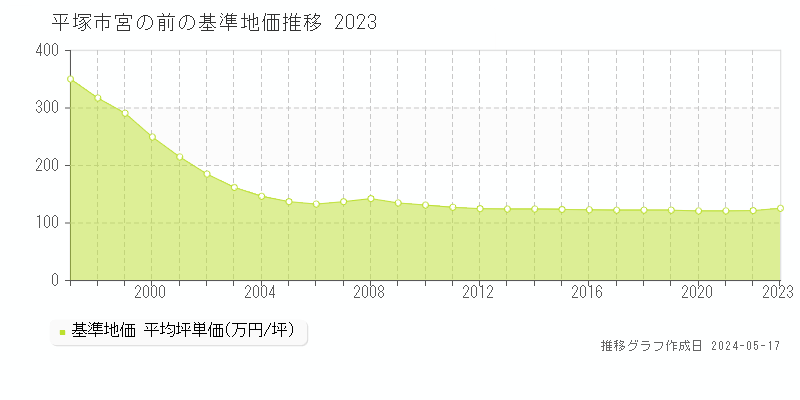 平塚市宮の前の基準地価推移グラフ 