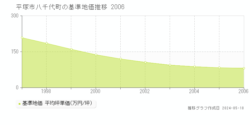 平塚市八千代町の基準地価推移グラフ 
