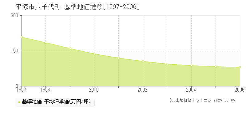 八千代町(平塚市)の基準地価推移グラフ(坪単価)[1997-2006年]