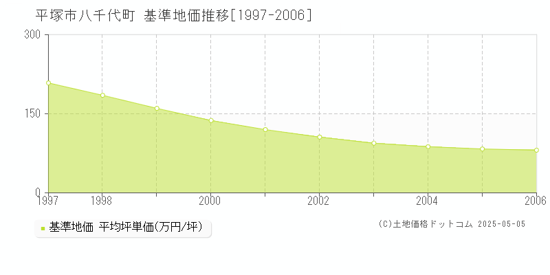 平塚市八千代町の基準地価推移グラフ 