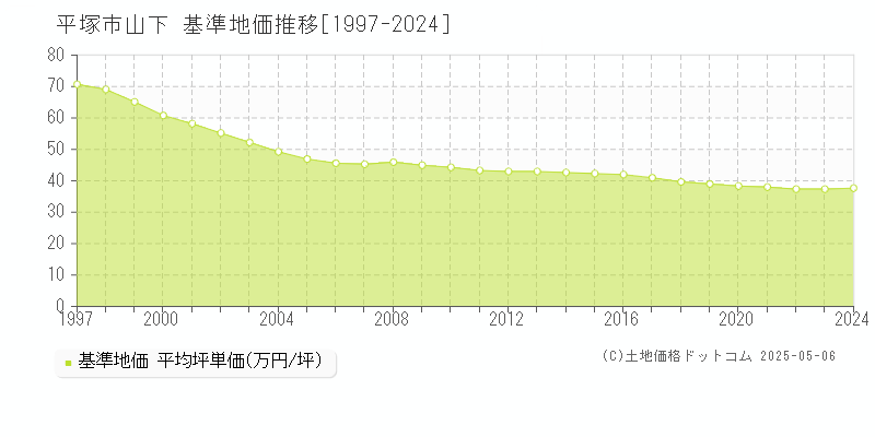 山下(平塚市)の基準地価推移グラフ(坪単価)[1997-2024年]