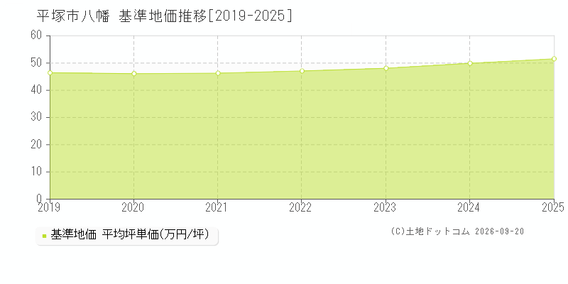 平塚市八幡の基準地価推移グラフ(坪単価)[2019-2025年]