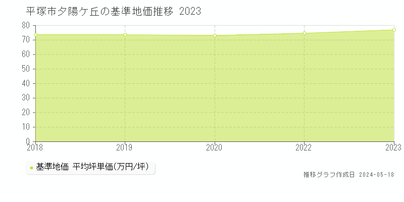 平塚市夕陽ケ丘の基準地価推移グラフ 