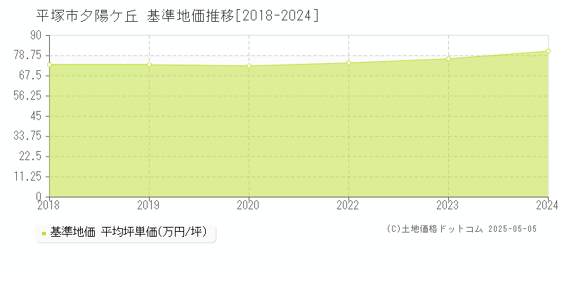 夕陽ケ丘(平塚市)の基準地価推移グラフ(坪単価)[2018-2024年]