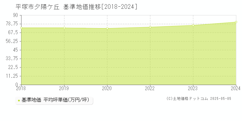 平塚市夕陽ケ丘の基準地価推移グラフ 