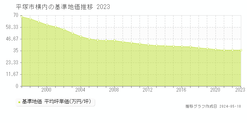 平塚市横内の基準地価推移グラフ 