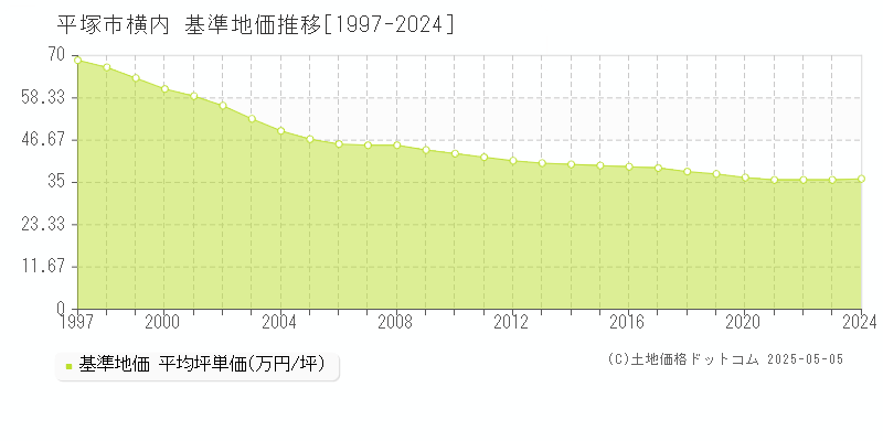 横内(平塚市)の基準地価推移グラフ(坪単価)[1997-2024年]