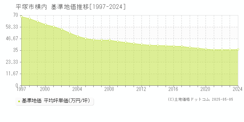 平塚市横内の基準地価推移グラフ 