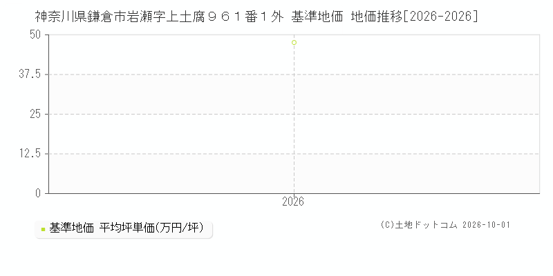 神奈川県鎌倉市岩瀬字上土腐９６１番１外 基準地価 地価推移[2026-2026]