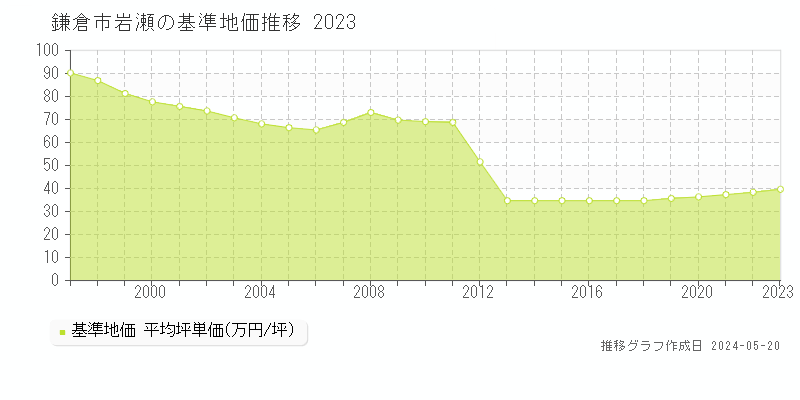 鎌倉市岩瀬の基準地価推移グラフ 