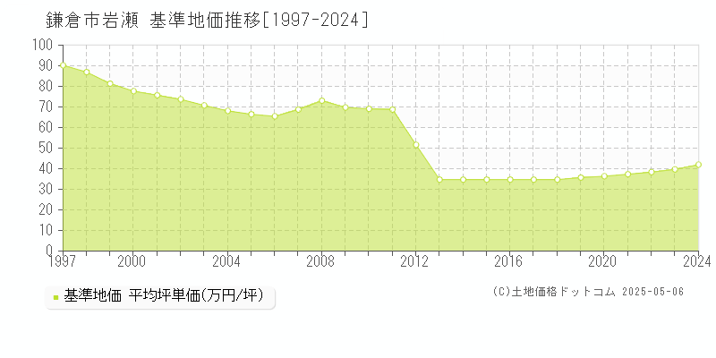 岩瀬(鎌倉市)の基準地価推移グラフ(坪単価)[1997-2024年]