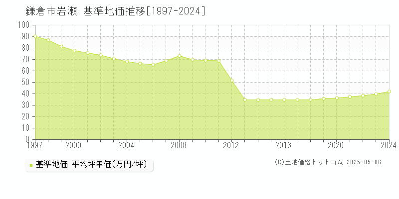 鎌倉市岩瀬の基準地価推移グラフ 