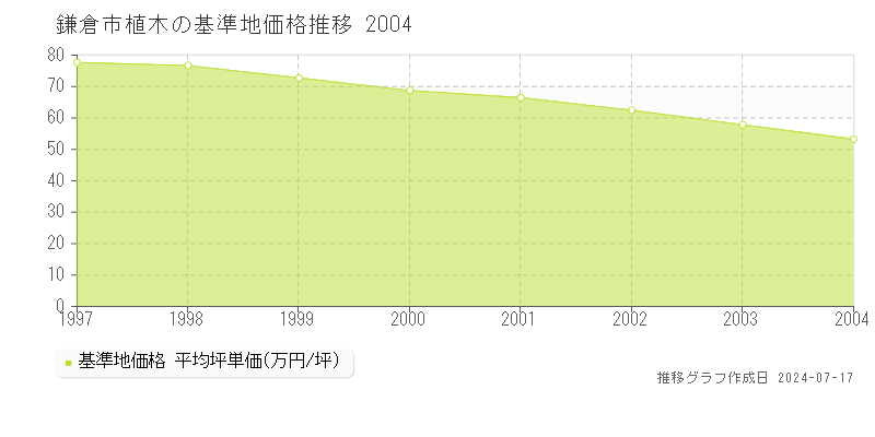 鎌倉市植木の基準地価推移グラフ 