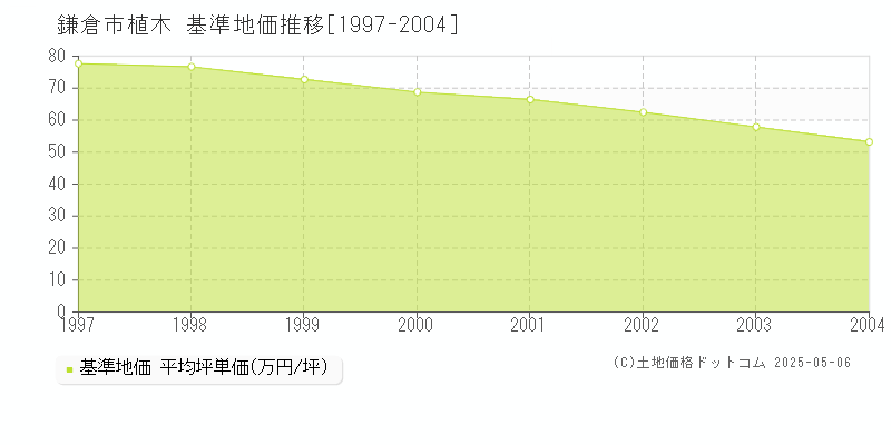 植木(鎌倉市)の基準地価推移グラフ(坪単価)[1997-2004年]