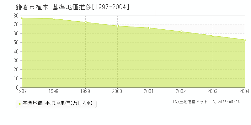 鎌倉市植木の基準地価推移グラフ 