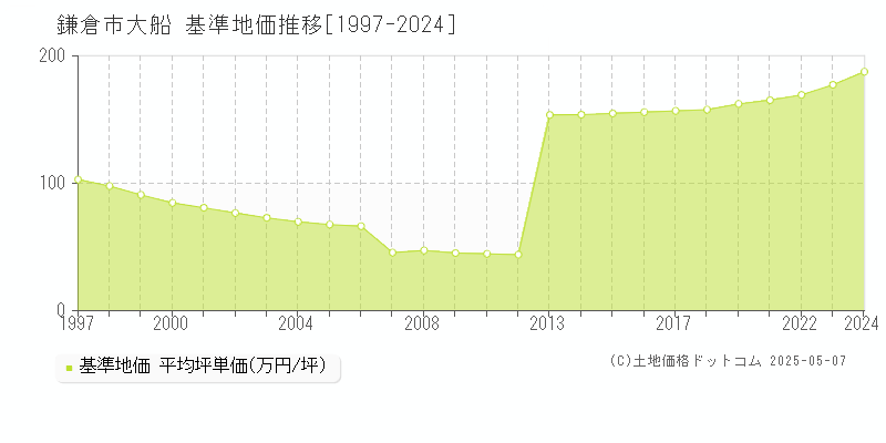 大船(鎌倉市)の基準地価推移グラフ(坪単価)[1997-2024年]