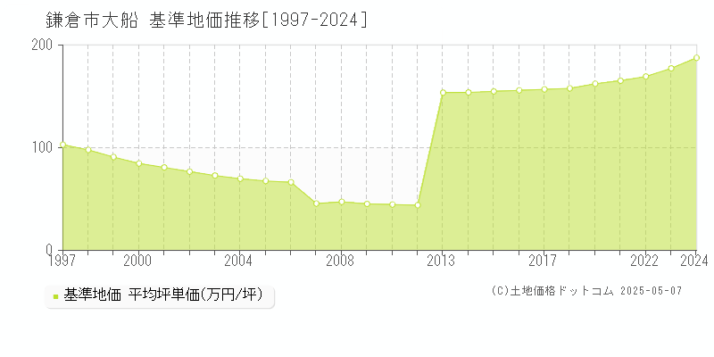 鎌倉市大船の基準地価推移グラフ 