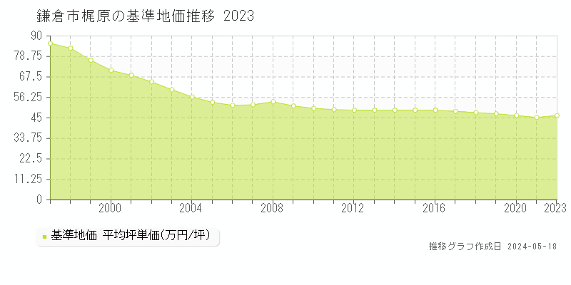 鎌倉市梶原の基準地価推移グラフ 