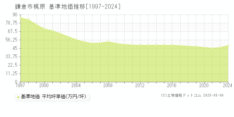 梶原(鎌倉市)の基準地価推移グラフ(坪単価)[1997-2024年]