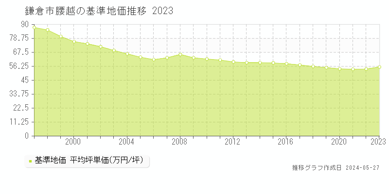 鎌倉市腰越の基準地価推移グラフ 
